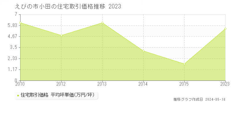 えびの市小田の住宅価格推移グラフ 