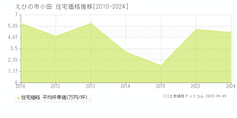 小田(えびの市)の住宅価格推移グラフ(坪単価)[2010-2024年]
