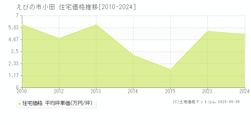 えびの市小田の住宅価格推移グラフ 