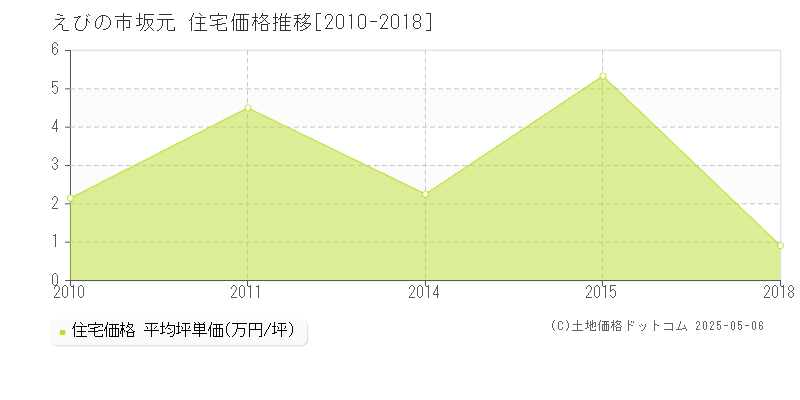 坂元(えびの市)の住宅価格推移グラフ(坪単価)[2010-2018年]