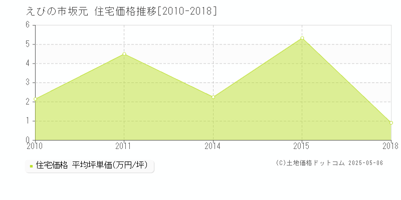 えびの市坂元の住宅価格推移グラフ 