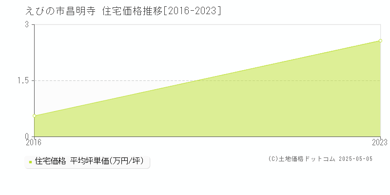 昌明寺(えびの市)の住宅価格推移グラフ(坪単価)[2016-2023年]