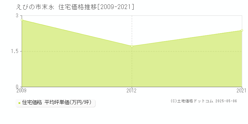 えびの市末永の住宅価格推移グラフ 