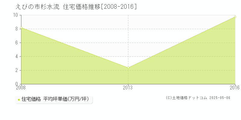 杉水流(えびの市)の住宅価格推移グラフ(坪単価)[2008-2016年]