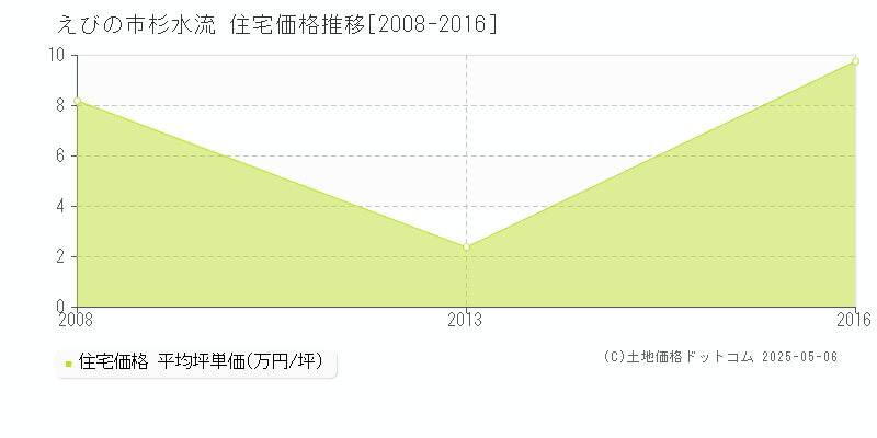 えびの市杉水流の住宅価格推移グラフ 