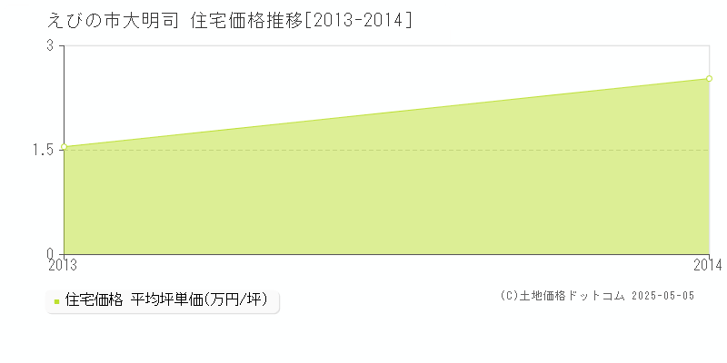 大明司(えびの市)の住宅価格推移グラフ(坪単価)[2013-2014年]