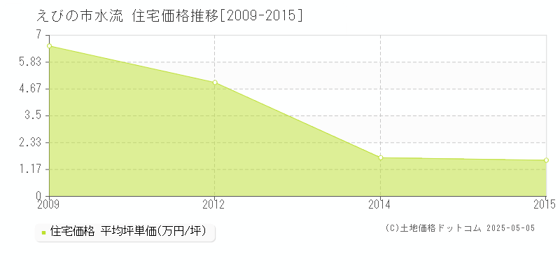 水流(えびの市)の住宅価格推移グラフ(坪単価)[2009-2015年]