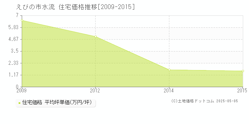 えびの市水流の住宅価格推移グラフ 