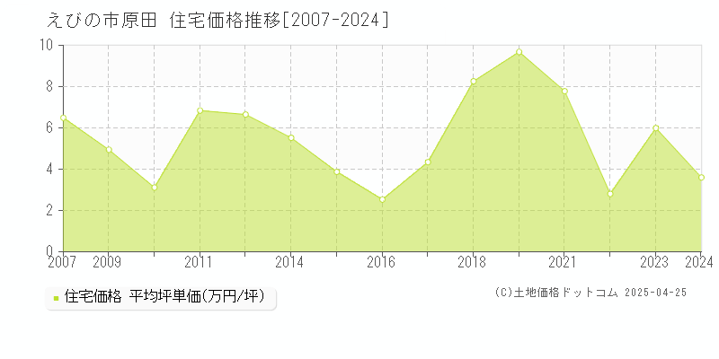 えびの市原田の住宅価格推移グラフ 