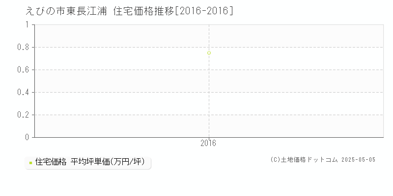 東長江浦(えびの市)の住宅価格推移グラフ(坪単価)[2016-2016年]