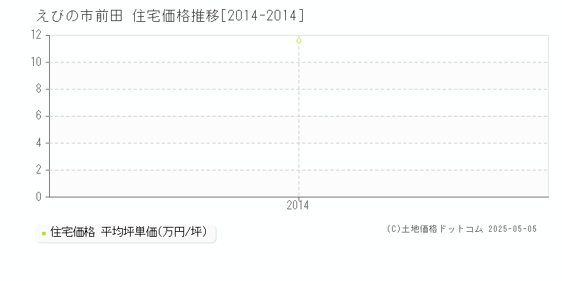 前田(えびの市)の住宅価格推移グラフ(坪単価)[2014-2014年]