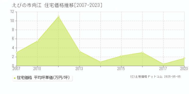 向江(えびの市)の住宅価格推移グラフ(坪単価)[2007-2023年]