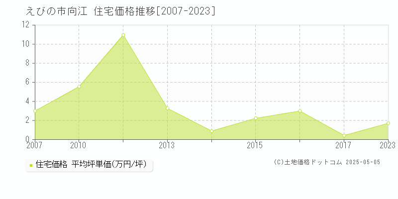 えびの市向江の住宅価格推移グラフ 