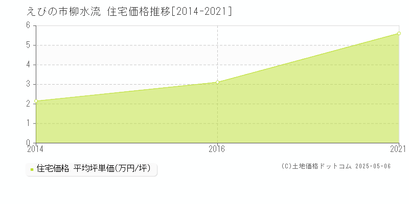 柳水流(えびの市)の住宅価格推移グラフ(坪単価)[2014-2021年]