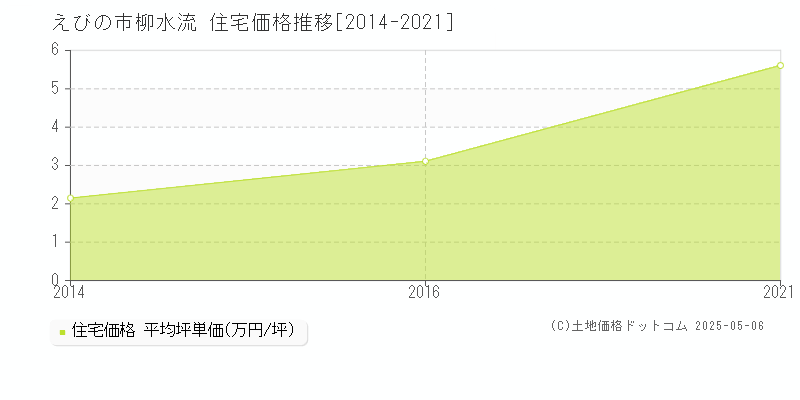 えびの市柳水流の住宅価格推移グラフ 