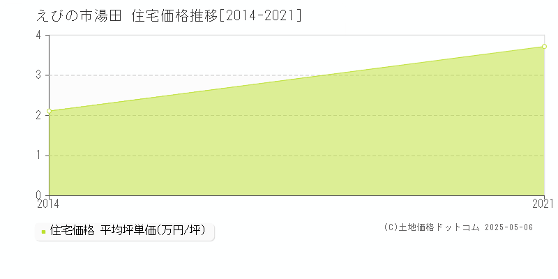 湯田(えびの市)の住宅価格推移グラフ(坪単価)[2014-2021年]