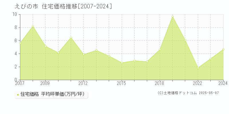 えびの市(宮崎県)の住宅価格推移グラフ(坪単価)[2007-2024年]