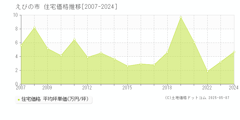 えびの市全域の住宅価格推移グラフ 