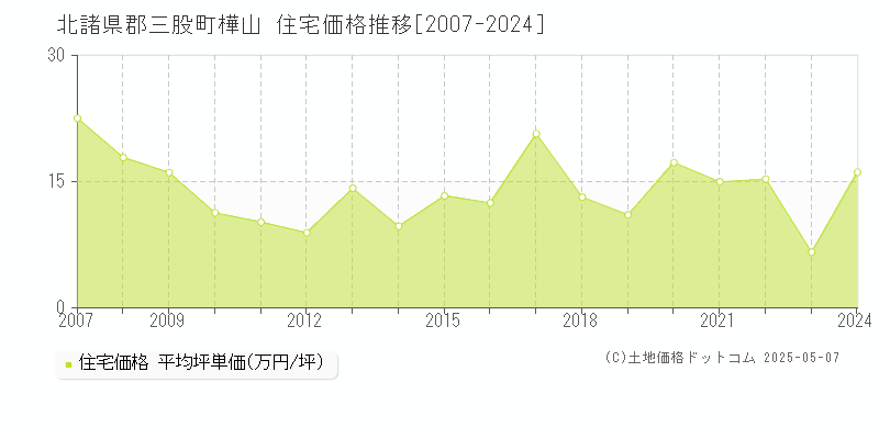樺山(北諸県郡三股町)の住宅価格推移グラフ(坪単価)[2007-2024年]
