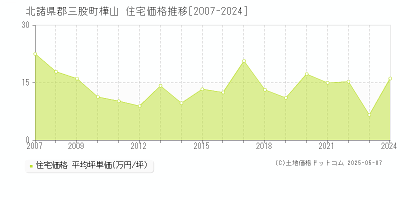 北諸県郡三股町樺山の住宅価格推移グラフ 