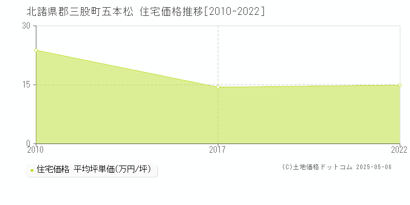 五本松(北諸県郡三股町)の住宅価格推移グラフ(坪単価)[2010-2022年]