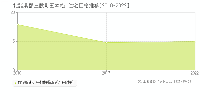 北諸県郡三股町五本松の住宅価格推移グラフ 