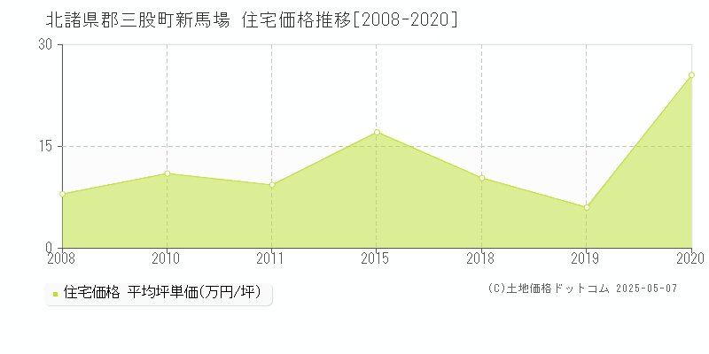 新馬場(北諸県郡三股町)の住宅価格推移グラフ(坪単価)[2008-2020年]