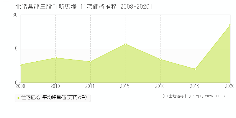 北諸県郡三股町新馬場の住宅価格推移グラフ 