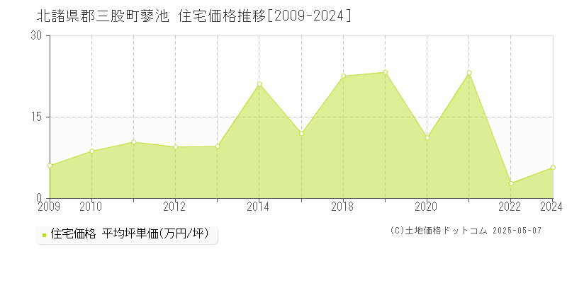 蓼池(北諸県郡三股町)の住宅価格推移グラフ(坪単価)[2009-2024年]