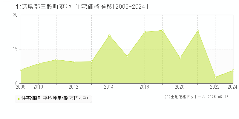 北諸県郡三股町蓼池の住宅価格推移グラフ 