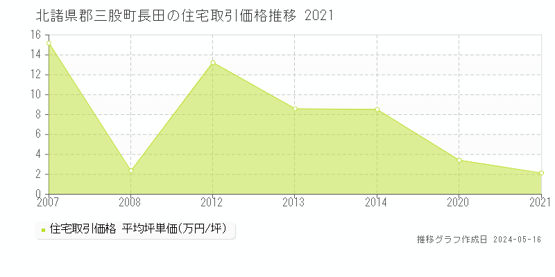 北諸県郡三股町長田の住宅価格推移グラフ 