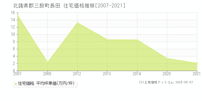 長田(北諸県郡三股町)の住宅価格推移グラフ(坪単価)[2007-2021年]