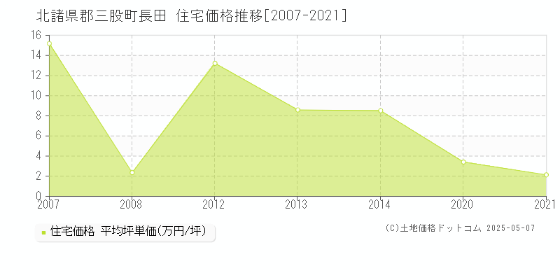 北諸県郡三股町長田の住宅価格推移グラフ 