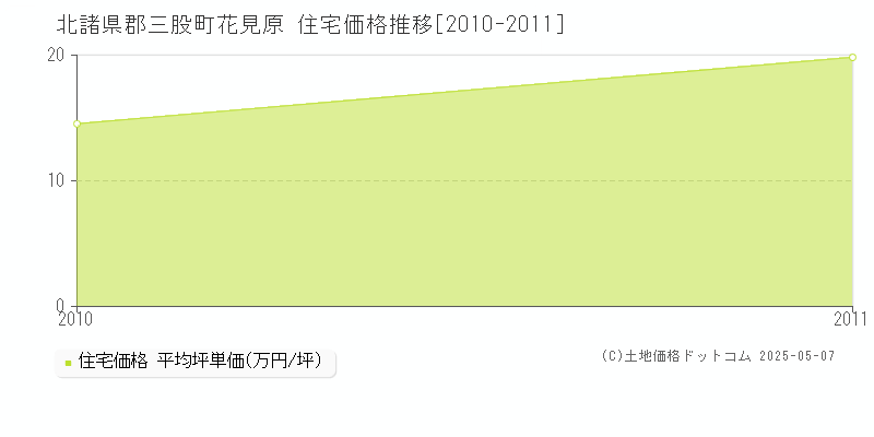 花見原(北諸県郡三股町)の住宅価格推移グラフ(坪単価)[2010-2011年]