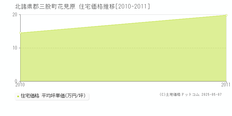 北諸県郡三股町花見原の住宅価格推移グラフ 