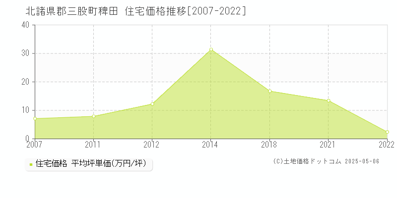 稗田(北諸県郡三股町)の住宅価格推移グラフ(坪単価)[2007-2022年]
