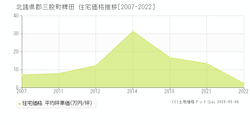 北諸県郡三股町稗田の住宅価格推移グラフ 