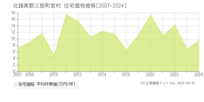 北諸県郡三股町宮村の住宅価格推移グラフ 