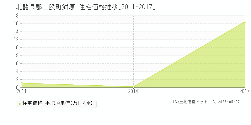 餅原(北諸県郡三股町)の住宅価格推移グラフ(坪単価)[2011-2017年]