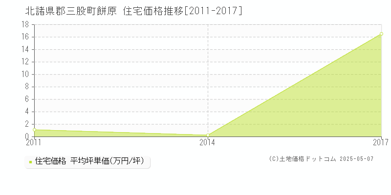 北諸県郡三股町餅原の住宅価格推移グラフ 