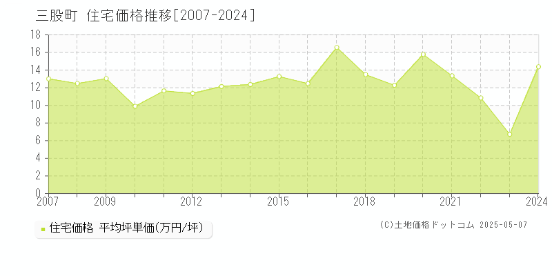 三股町(宮崎県)の住宅価格推移グラフ(坪単価)[2007-2024年]