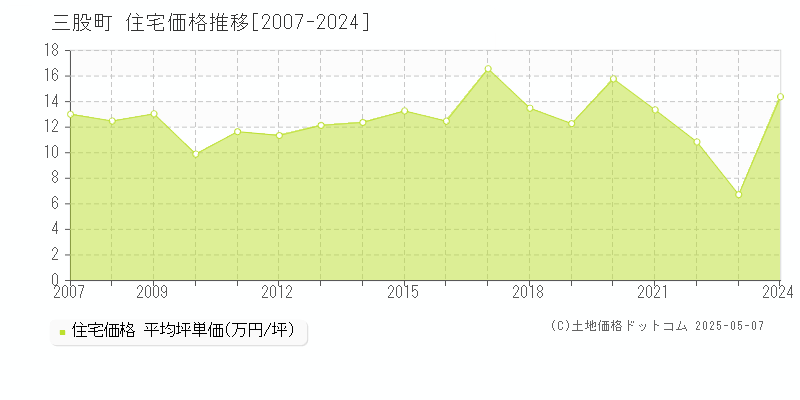 北諸県郡三股町の住宅価格推移グラフ 