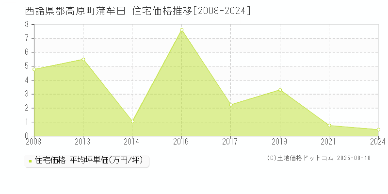 蒲牟田(西諸県郡高原町)の住宅価格推移グラフ(坪単価)[2008-2024年]