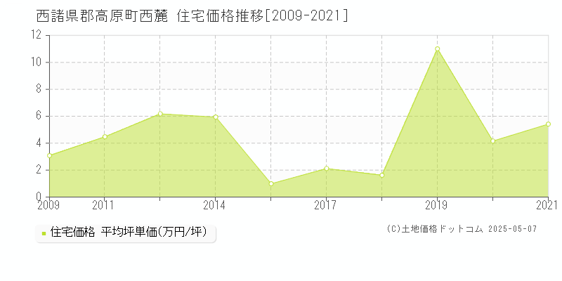 西麓(西諸県郡高原町)の住宅価格推移グラフ(坪単価)[2009-2021年]