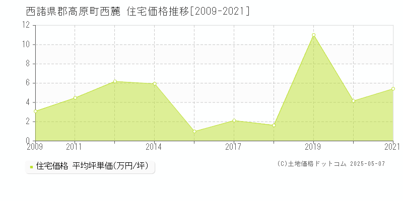 西諸県郡高原町西麓の住宅価格推移グラフ 