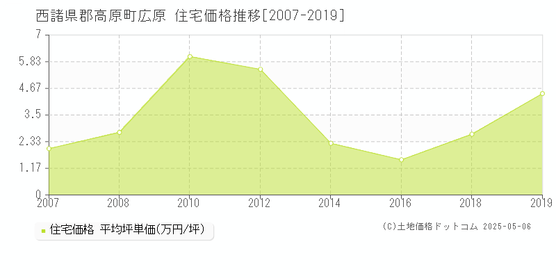 広原(西諸県郡高原町)の住宅価格推移グラフ(坪単価)[2007-2019年]