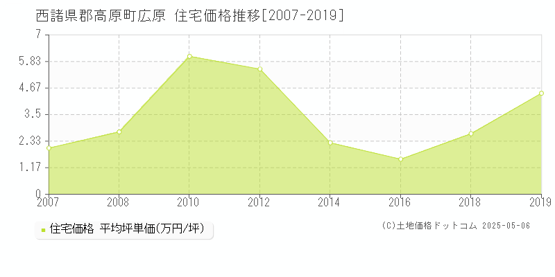 西諸県郡高原町広原の住宅価格推移グラフ 