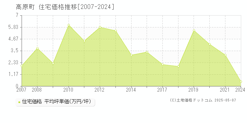 高原町(宮崎県)の住宅価格推移グラフ(坪単価)[2007-2024年]