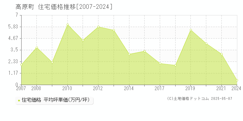 西諸県郡高原町の住宅価格推移グラフ 