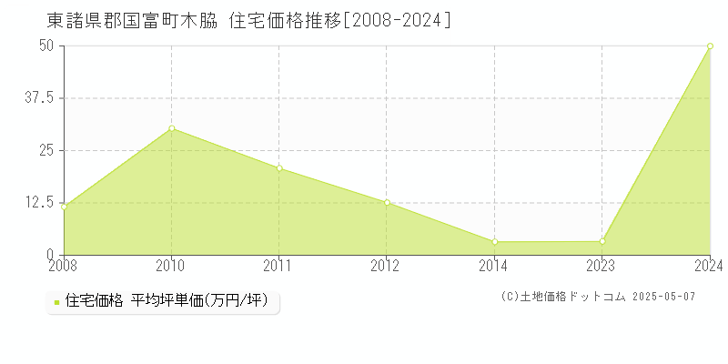 木脇(東諸県郡国富町)の住宅価格推移グラフ(坪単価)[2008-2024年]